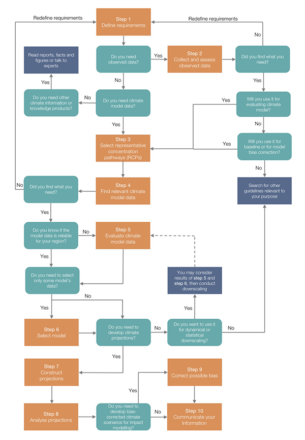 Developing climate information decision tree