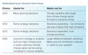 Table: Understand your time frame choices