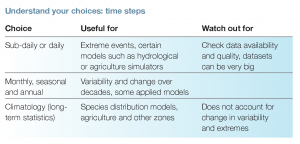 Table: Understand your time step choices