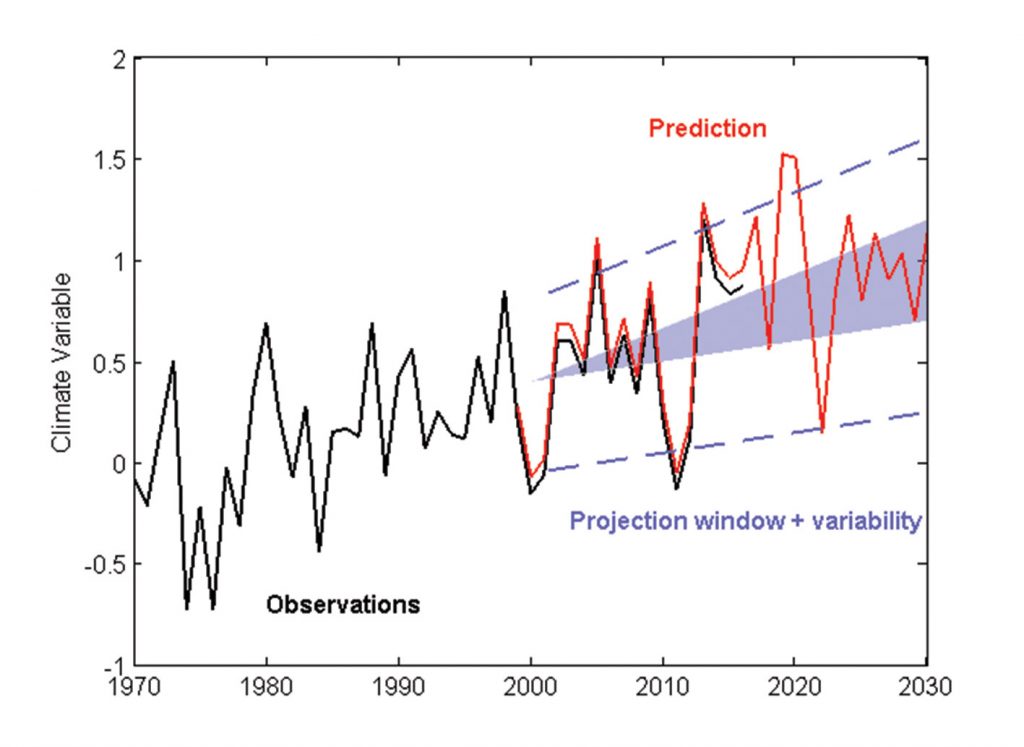 Plot showing the difference between projections and predictions